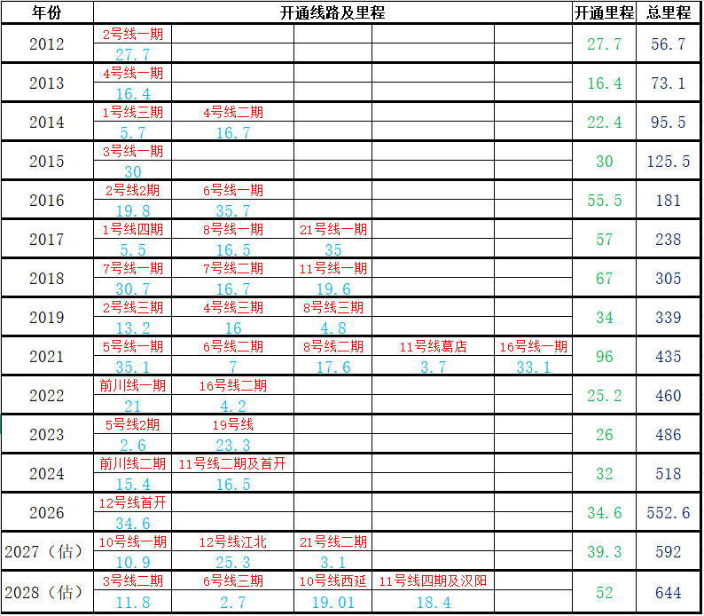 各年开通线路.png