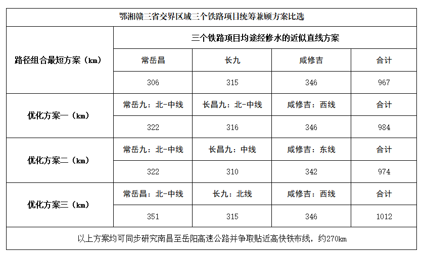 鄂湘赣三省交界区域三个铁路项目统筹兼顾方案比选—里程统计.png